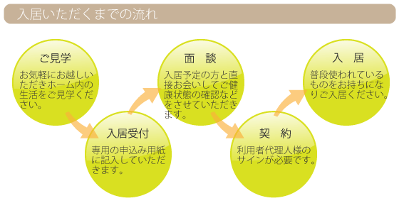 認知症対応型共同生活介護入居までの流れ